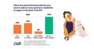 Grocery Retail Media Report: How Consumers Feel About Ads on Grocers’ Websites and Apps