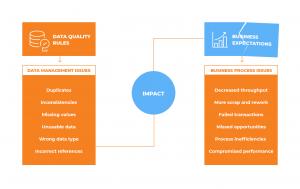 Why Businesses Depend on Quality Insights and How to Approach Data Quality Management