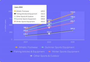 Amazon Sports & Outdoors Niche Marketing Analysis by Profit Whales: Segment Revenue Expected to Reach $74.96bn in 2022