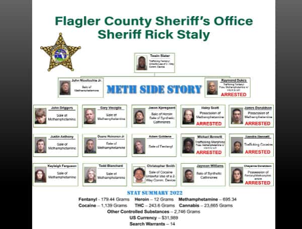 Florida Sheriff’s Operation “Meth Side Story” Leads To 18 Arrest Warrants, Enough Dope To Kill Over 98,000