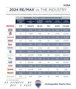 RE/MAX Agents Outsell Competition 2 to 1, Leading the Industry