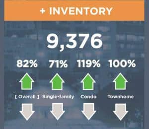 Orlando Housing Market Report Highlights Explosive Inventory Growth and Surge in New Listings
