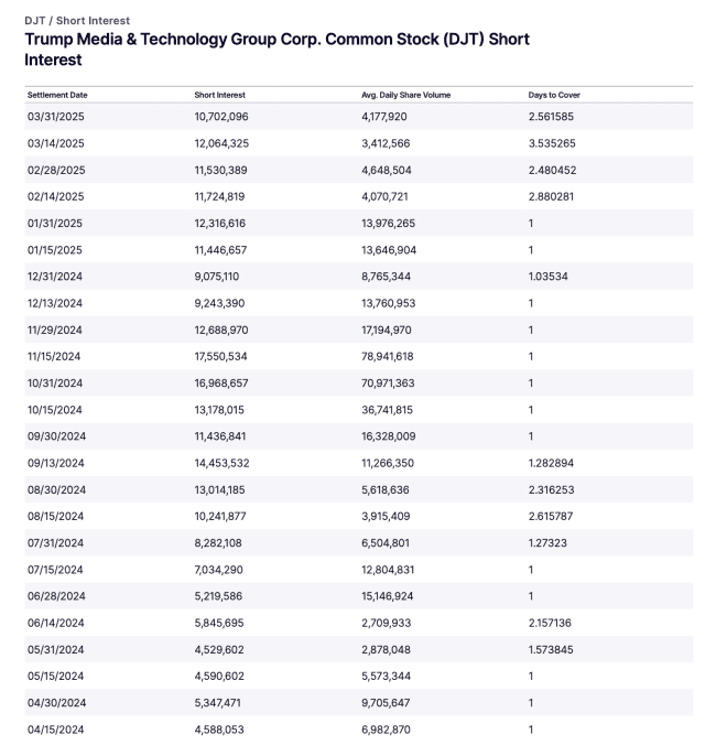 Trump Media & Technology Group Corp. Common Stock (DJT) Short Interest