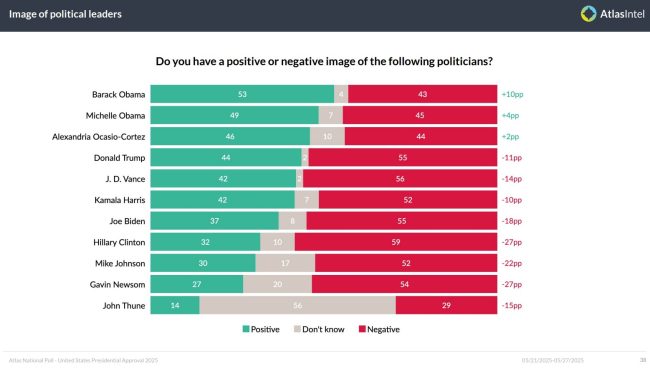 AOC Surpasses Trump, Biden, And Harris In New Popularity Poll Amidst Local Scrutiny
